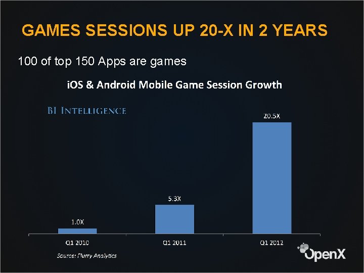 GAMES SESSIONS UP 20 -X IN 2 YEARS 100 of top 150 Apps are