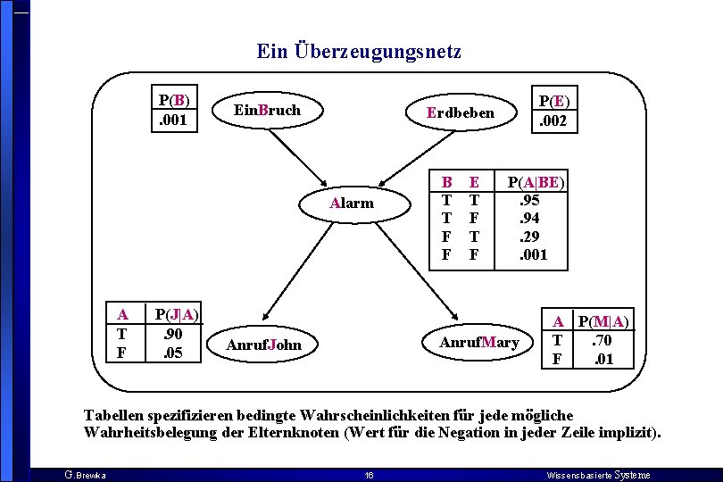 Ein Überzeugungsnetz P(B). 001 Ein. Bruch Erdbeben Alarm A T F P(J|A). 90 .