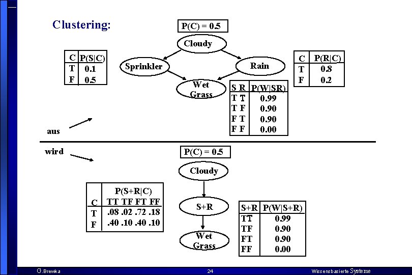 Clustering: P(C) = 0. 5 Cloudy C P(S|C) T 0. 1 F 0. 5