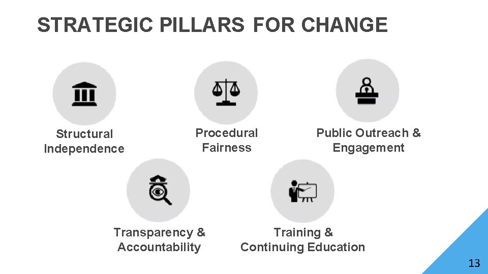 STRATEGIC PILLARS FOR CHANGE Structural Independence Procedural Fairness Transparency & Accountability Public Outreach &
