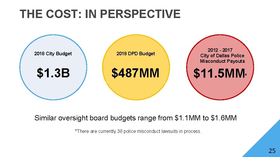 THE COST: IN PERSPECTIVE 2018 City Budget 2018 DPD Budget $1. 3 B $487