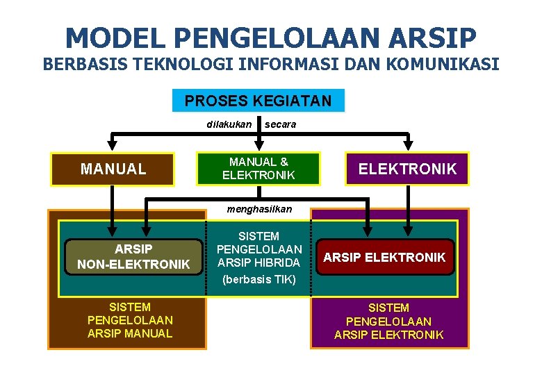 MODEL PENGELOLAAN ARSIP BERBASIS TEKNOLOGI INFORMASI DAN KOMUNIKASI PROSES KEGIATAN dilakukan MANUAL secara MANUAL