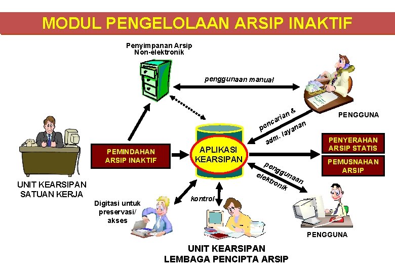 MODUL PENGELOLAAN ARSIP INAKTIF Penyimpanan Arsip Non-elektronik penggunaan manual nc pe PEMINDAHAN ARSIP INAKTIF