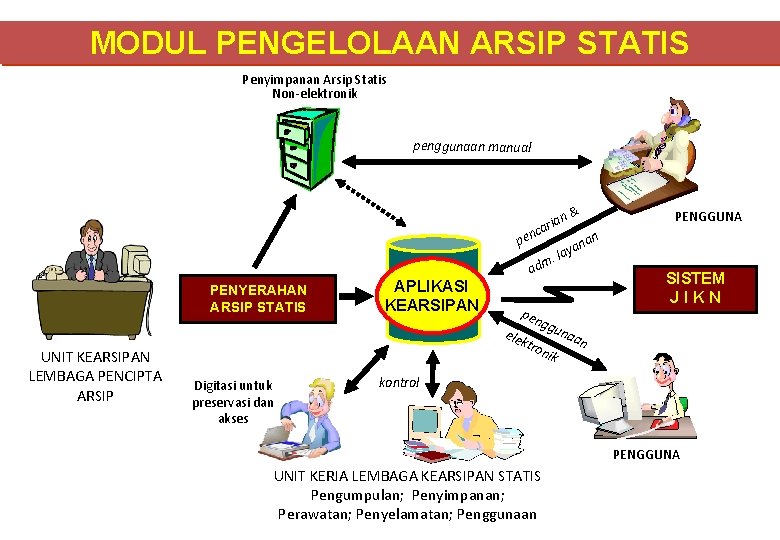 MODUL PENGELOLAAN ARSIP STATIS Penyimpanan Arsip Statis Non-elektronik penggunaan manual pen PENYERAHAN ARSIP STATIS