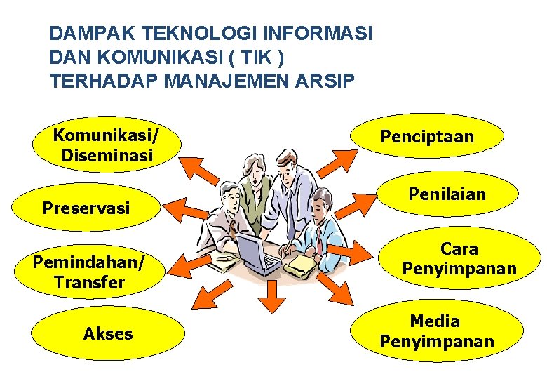 DAMPAK TEKNOLOGI INFORMASI DAN KOMUNIKASI ( TIK ) TERHADAP MANAJEMEN ARSIP Komunikasi/ Diseminasi Preservasi