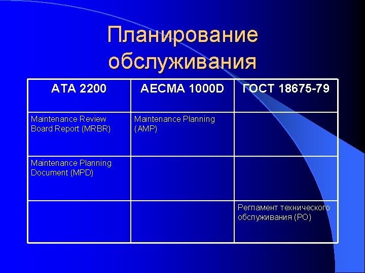 Планирование обслуживания АТА 2200 Maintenance Review Board Report (MRBR) AECMA 1000 D ГОСТ 18675