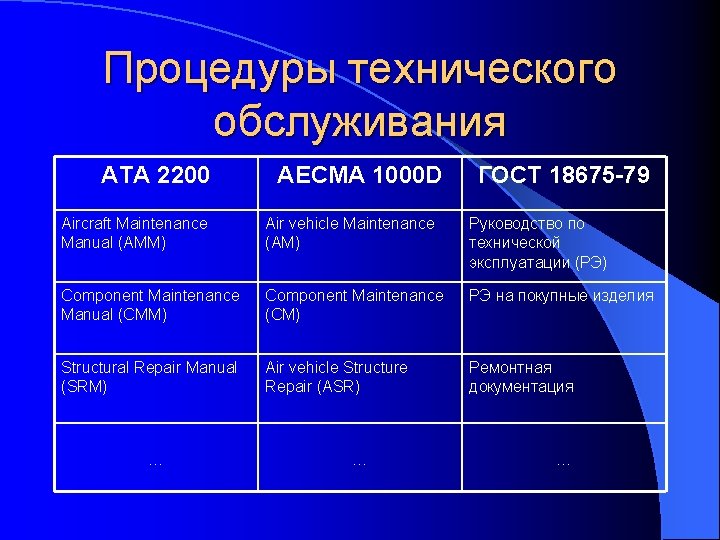 Процедуры технического обслуживания АТА 2200 AECMA 1000 D ГОСТ 18675 -79 Aircraft Maintenance Manual