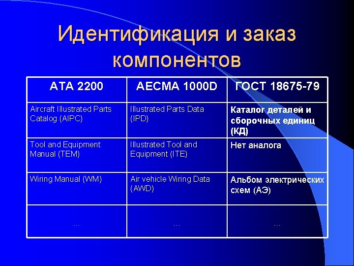 Идентификация и заказ компонентов АТА 2200 AECMA 1000 D ГОСТ 18675 -79 Aircraft Illustrated