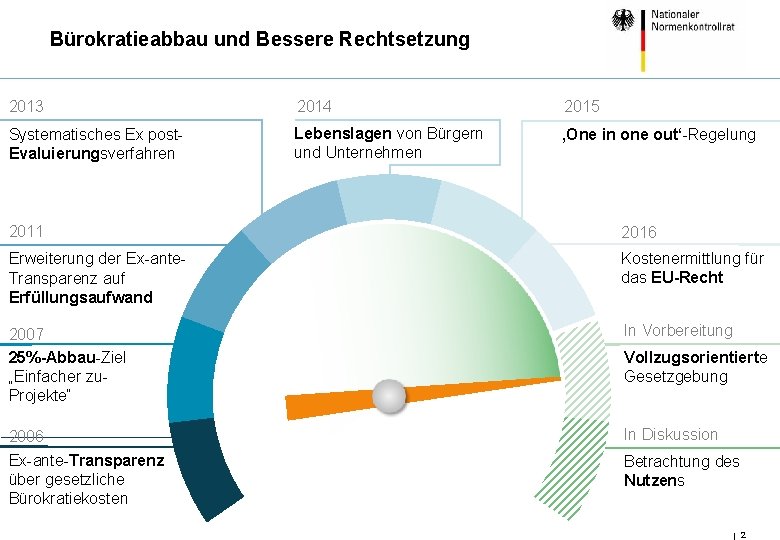 Bürokratieabbau und Bessere Rechtsetzung 2013 2014 2015 Systematisches Ex post. Evaluierungsverfahren Lebenslagen von Bürgern