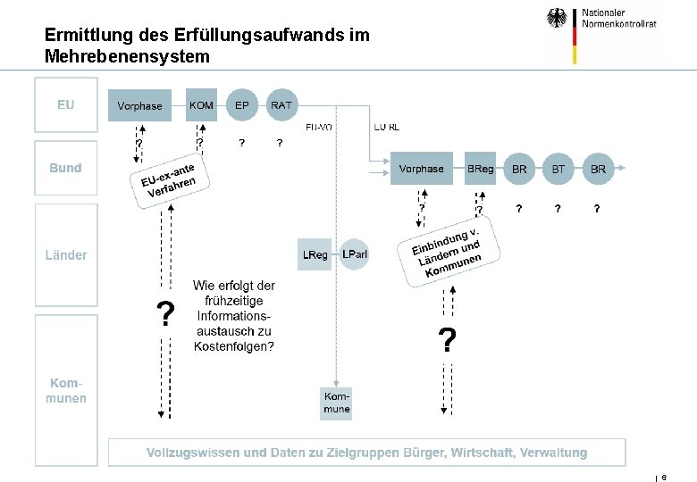 Ermittlung des Erfüllungsaufwands im Mehrebenensystem 6 