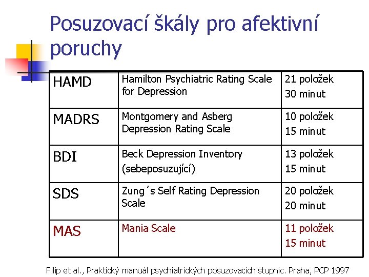 Posuzovací škály pro afektivní poruchy HAMD Hamilton Psychiatric Rating Scale for Depression 21 položek