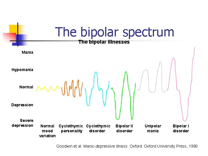 The bipolar spectrum The bipolar illnesses Mania Hypomania Normal Depression Severe depression Normal Cyclothymic