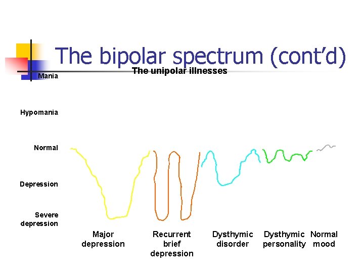 The bipolar spectrum (cont’d) The unipolar illnesses Mania Hypomania Normal Depression Severe depression Major