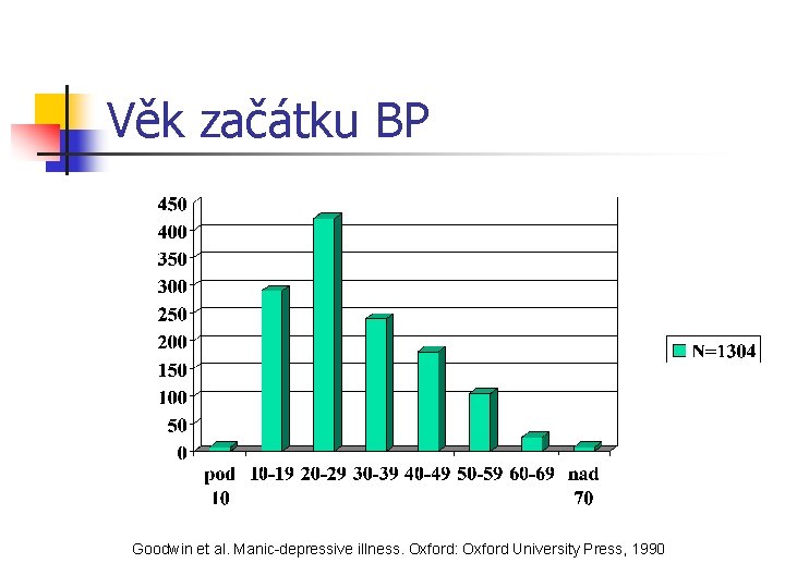 Věk začátku BP Goodwin et al. Manic-depressive illness. Oxford: Oxford University Press, 1990 