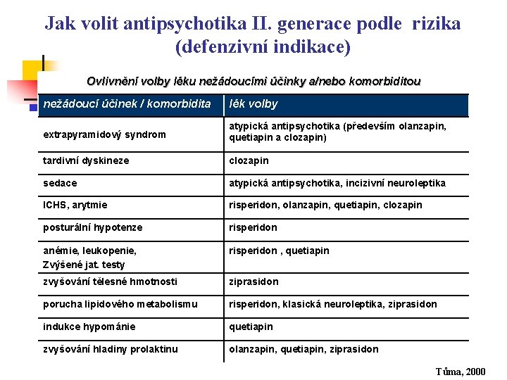 Jak volit antipsychotika II. generace podle rizika (defenzivní indikace) Ovlivnění volby léku nežádoucími účinky