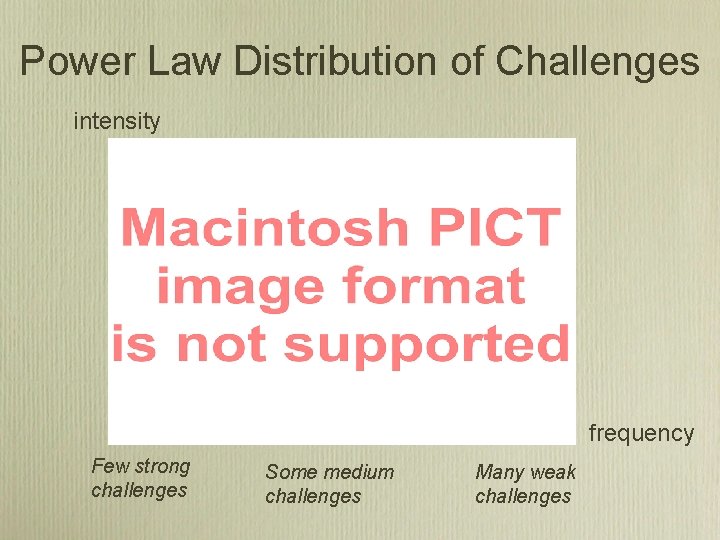 Power Law Distribution of Challenges intensity frequency Few strong challenges Some medium challenges Many