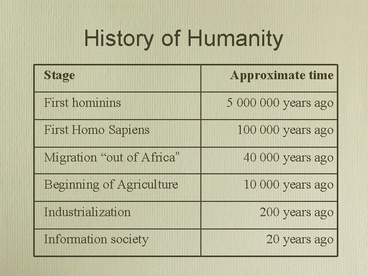 History of Humanity Stage Approximate time First hominins 5 000 years ago First Homo