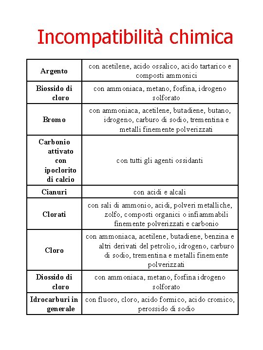 Incompatibilità chimica Argento con acetilene, acido ossalico, acido tartarico e composti ammonici Biossido di