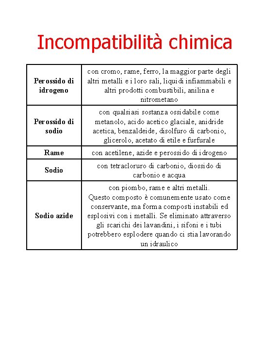 Incompatibilità chimica Perossido di idrogeno con cromo, rame, ferro, la maggior parte degli altri
