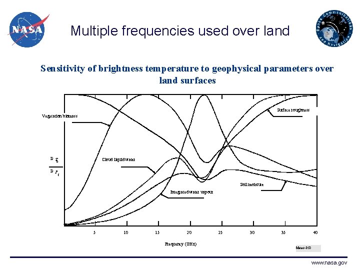 Multiple frequencies used over land Sensitivity of brightness temperature to geophysical parameters over land