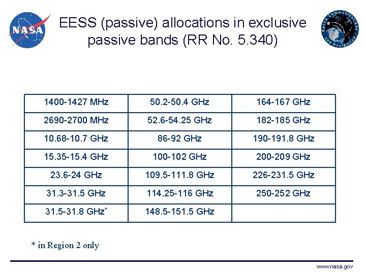 EESS (passive) allocations in exclusive passive bands (RR No. 5. 340) 1400 -1427 MHz