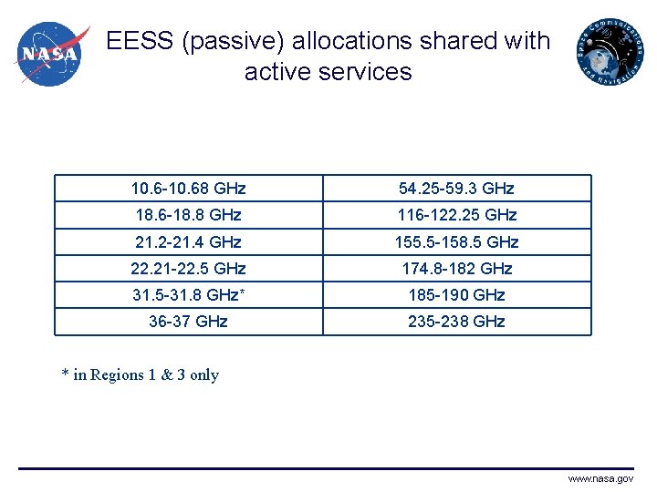 EESS (passive) allocations shared with active services 10. 6 -10. 68 GHz 54. 25