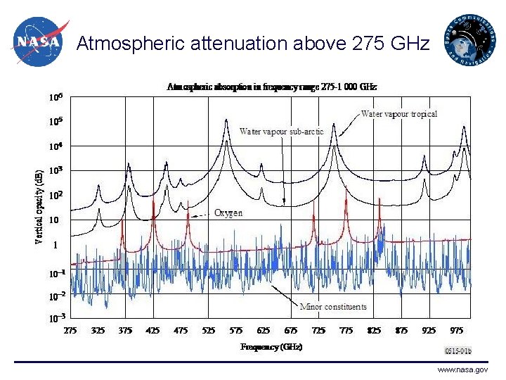 Atmospheric attenuation above 275 GHz www. nasa. gov 