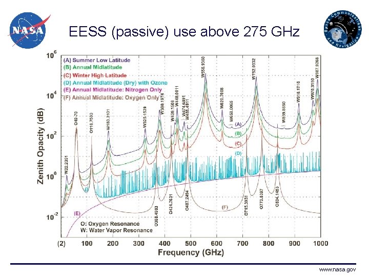 EESS (passive) use above 275 GHz www. nasa. gov 