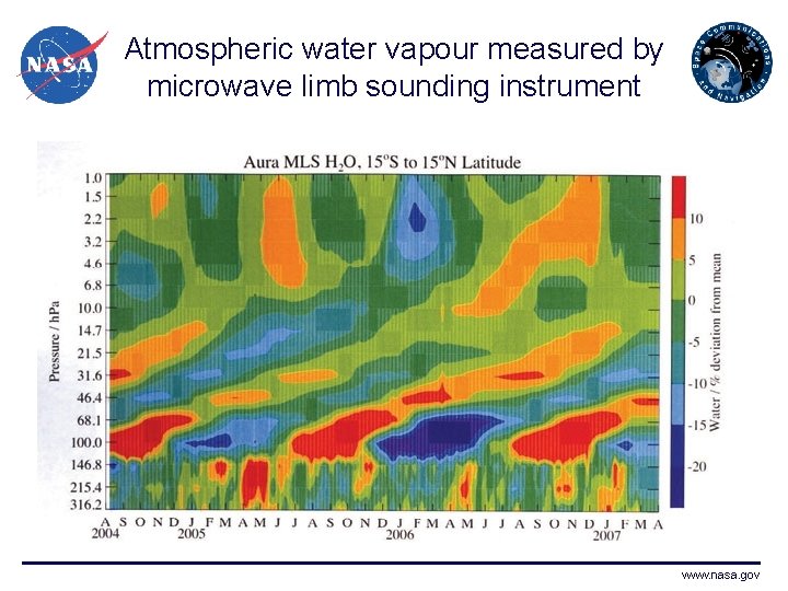 Atmospheric water vapour measured by microwave limb sounding instrument www. nasa. gov 