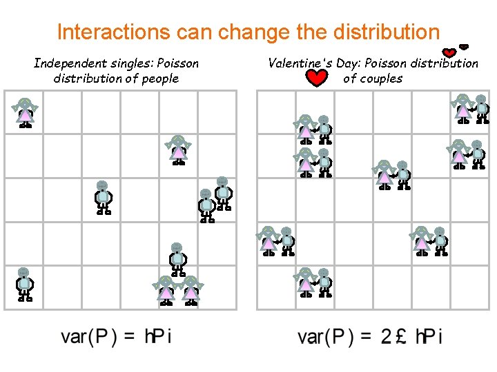 Interactions can change the distribution Independent singles: Poisson distribution of people Valentine's Day: Poisson