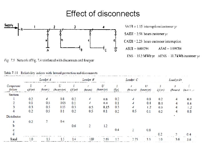 Effect of disconnects 