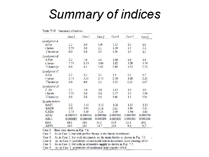 Summary of indices 