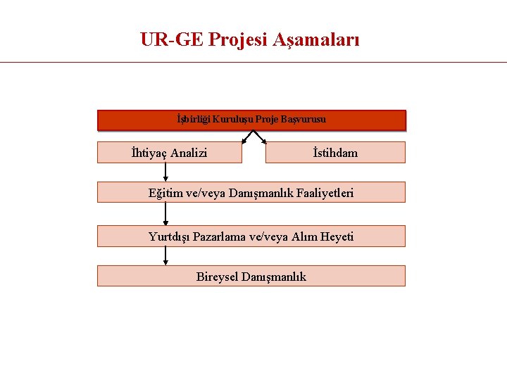 UR-GE Projesi Aşamaları İşbirliği Kuruluşu Proje Başvurusu İhtiyaç Analizi İstihdam Eğitim ve/veya Danışmanlık Faaliyetleri