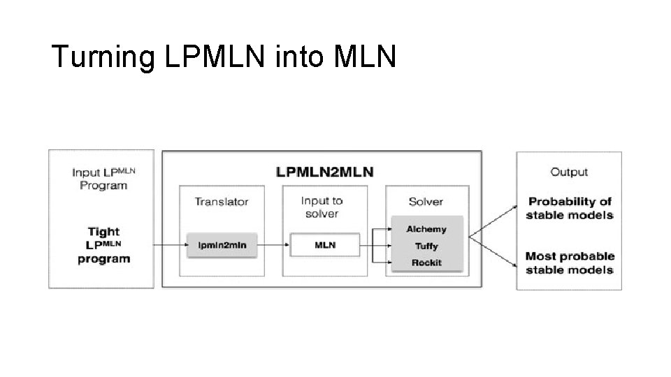 Turning LPMLN into MLN 