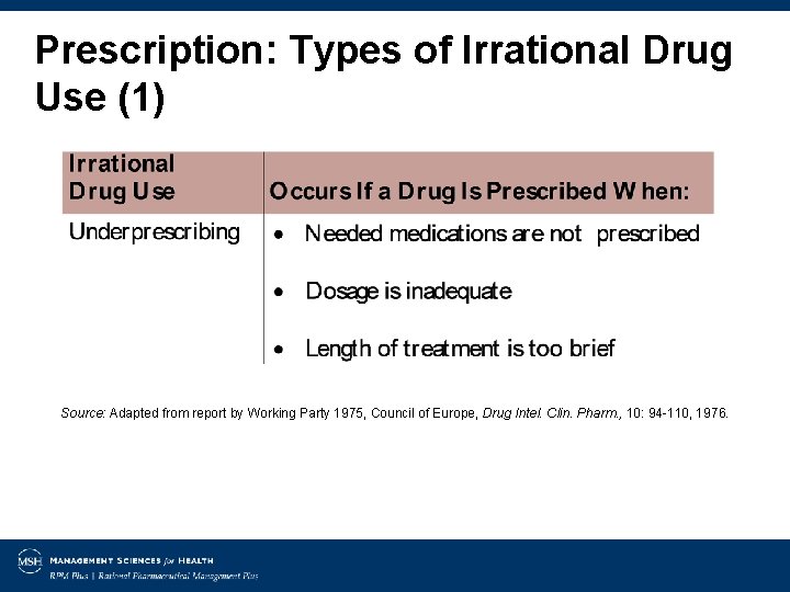 Prescription: Types of Irrational Drug Use (1) Source: Adapted from report by Working Party