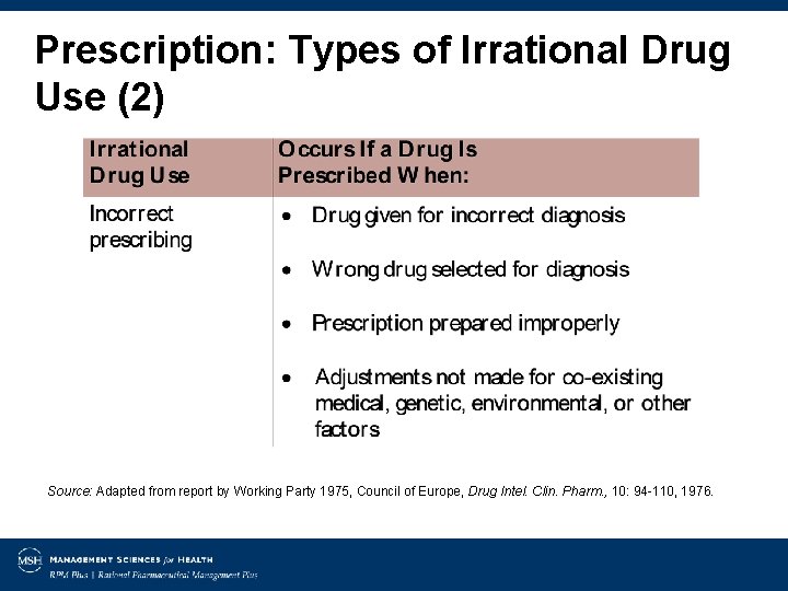 Prescription: Types of Irrational Drug Use (2) Source: Adapted from report by Working Party