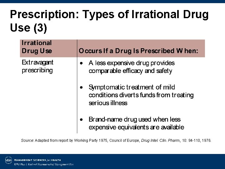 Prescription: Types of Irrational Drug Use (3) Source: Adapted from report by Working Party