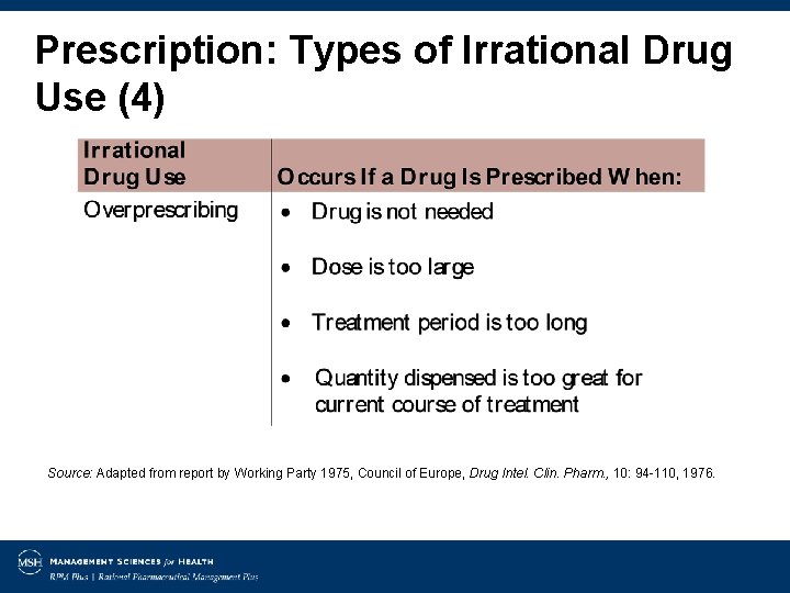 Prescription: Types of Irrational Drug Use (4) Source: Adapted from report by Working Party