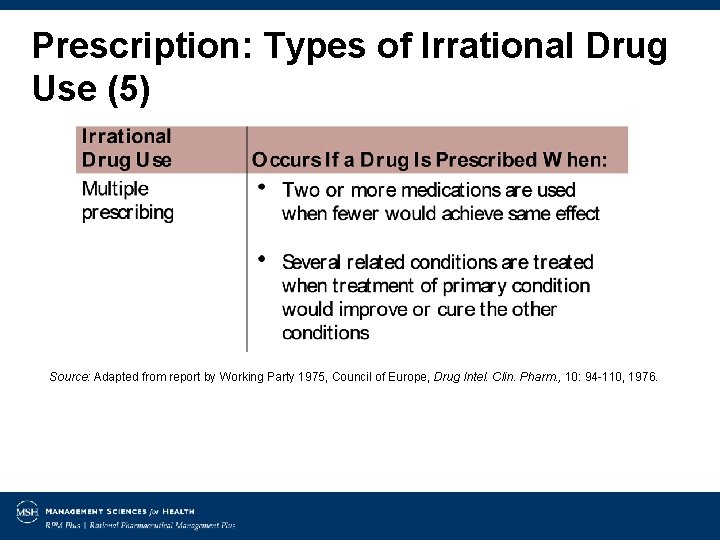 Prescription: Types of Irrational Drug Use (5) Source: Adapted from report by Working Party