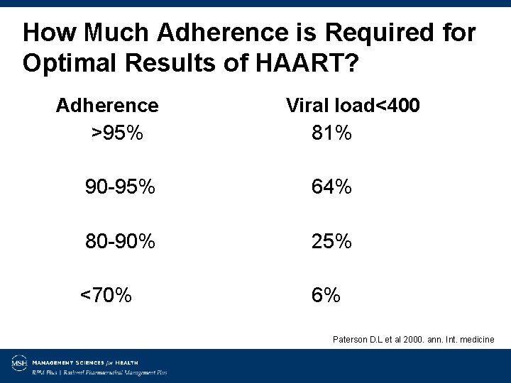 How Much Adherence is Required for Optimal Results of HAART? Adherence >95% Viral load<400