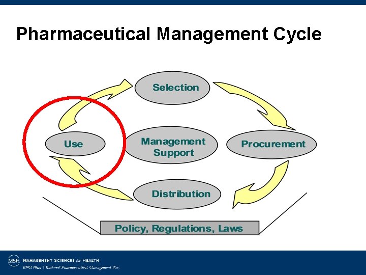 Pharmaceutical Management Cycle 