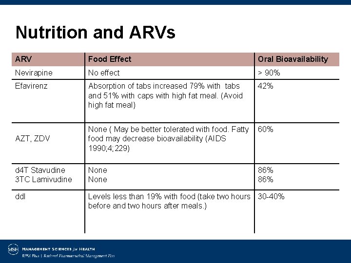 Nutrition and ARVs ARV Food Effect Oral Bioavailability Nevirapine No effect > 90% Efavirenz