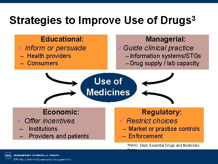 Strategies to Improve Use of Drugs 3 Educational: ü Inform or persuade Managerial: üGuide