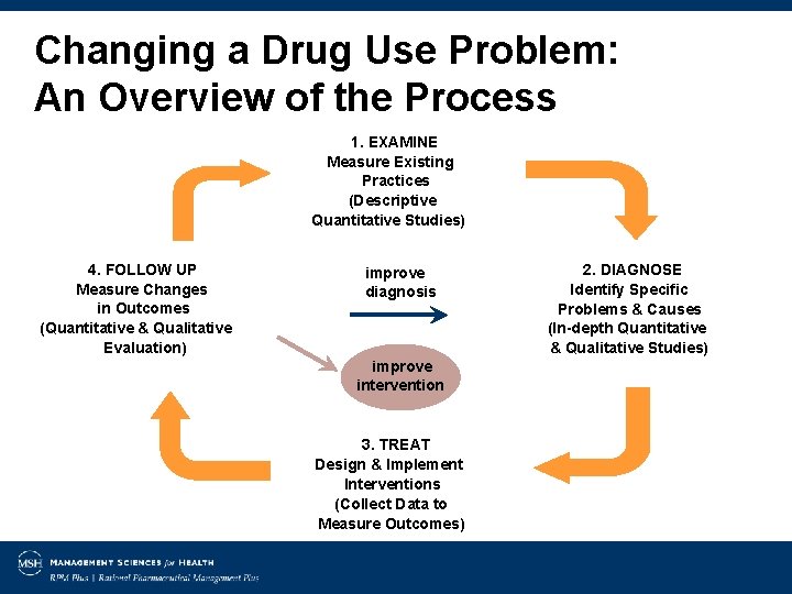 Changing a Drug Use Problem: An Overview of the Process 1. EXAMINE Measure Existing