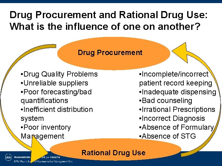 Drug Procurement and Rational Drug Use: What is the influence of one on another?