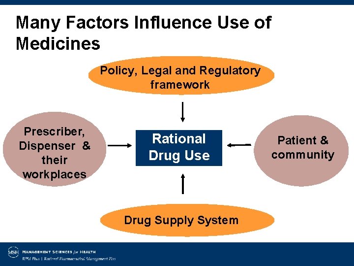 Many Factors Influence Use of Medicines Policy, Legal and Regulatory framework Prescriber, Dispenser &