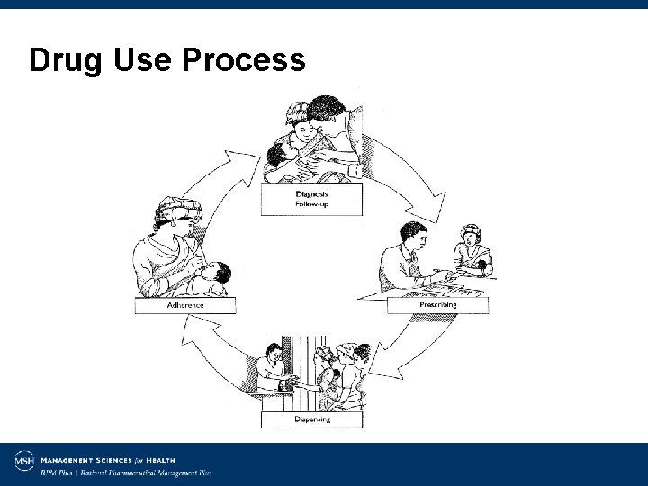 Drug Use Process 