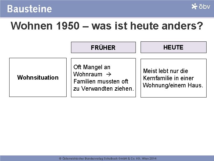 Wohnen 1950 – was ist heute anders? Wohnsituation FRÜHER HEUTE Oft Mangel an Wohnraum