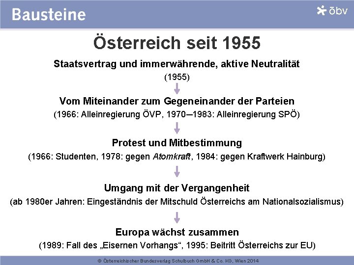 Österreich seit 1955 Staatsvertrag und immerwährende, aktive Neutralität (1955) Vom Miteinander zum Gegeneinander Parteien