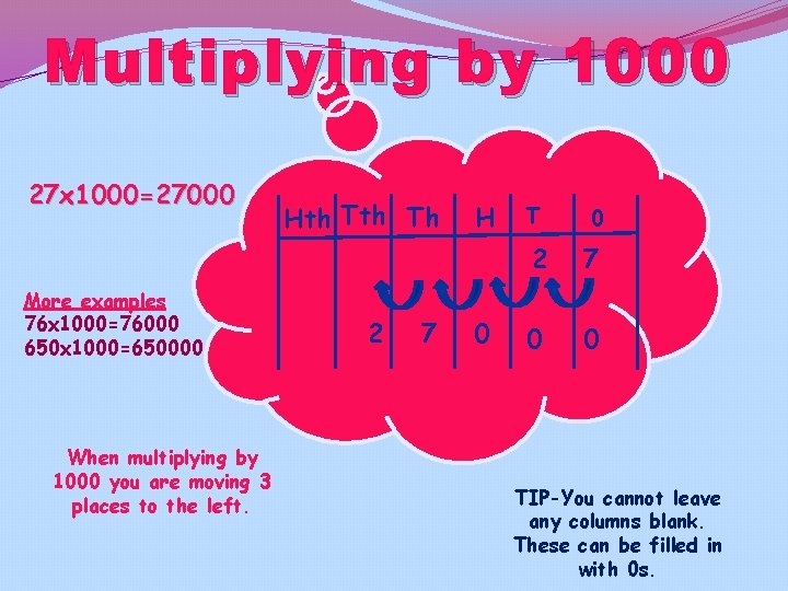 Multiplying by 1000 27 x 1000=27000 More examples 76 x 1000=76000 650 x 1000=650000